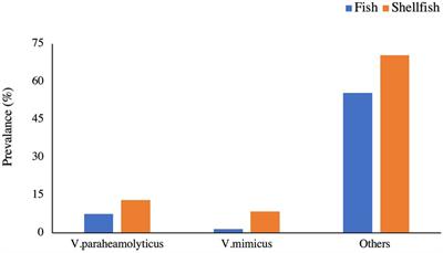 Prevalence, Antibiotic-Resistance, and Growth Profile of Vibrio spp. Isolated From Fish and Shellfish in Subtropical-Arid Area